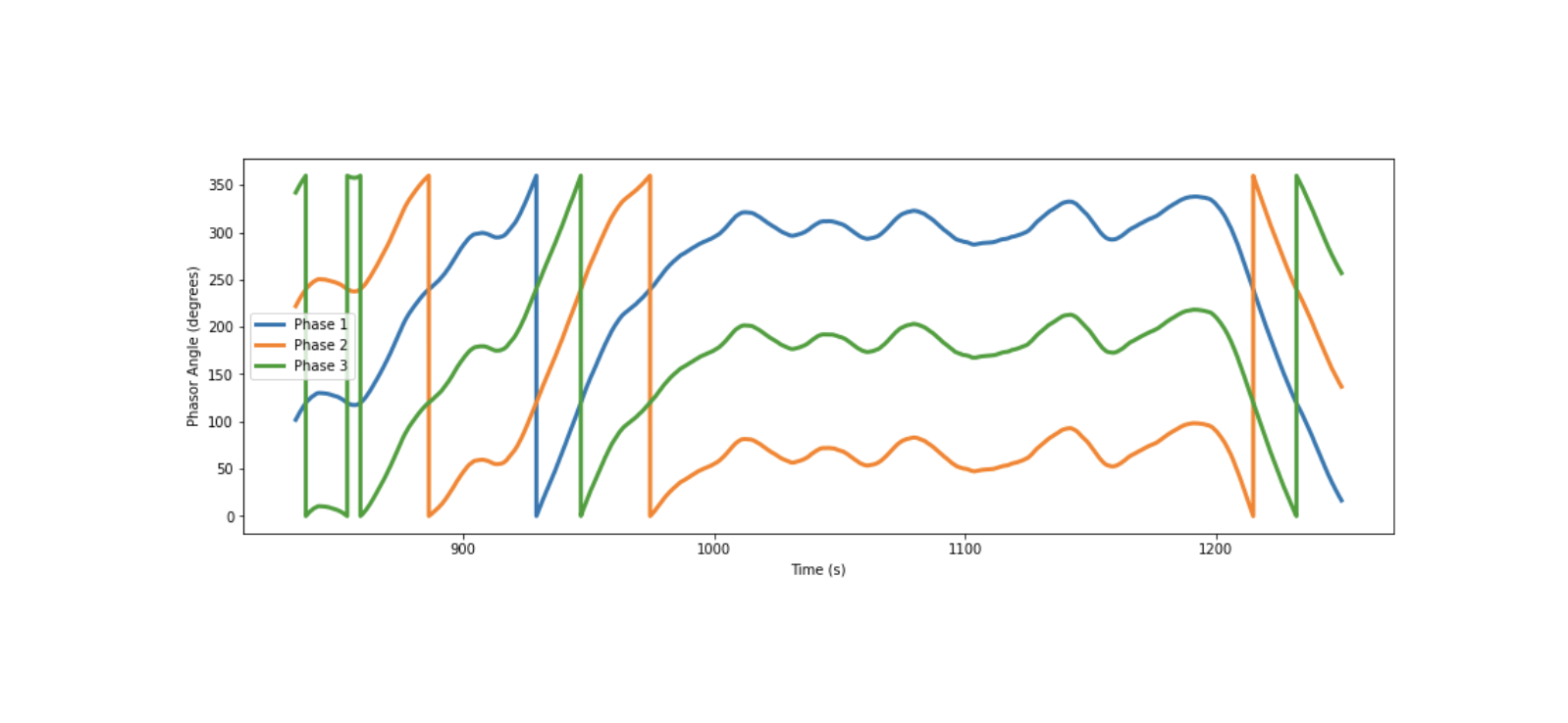 PMU angle 1