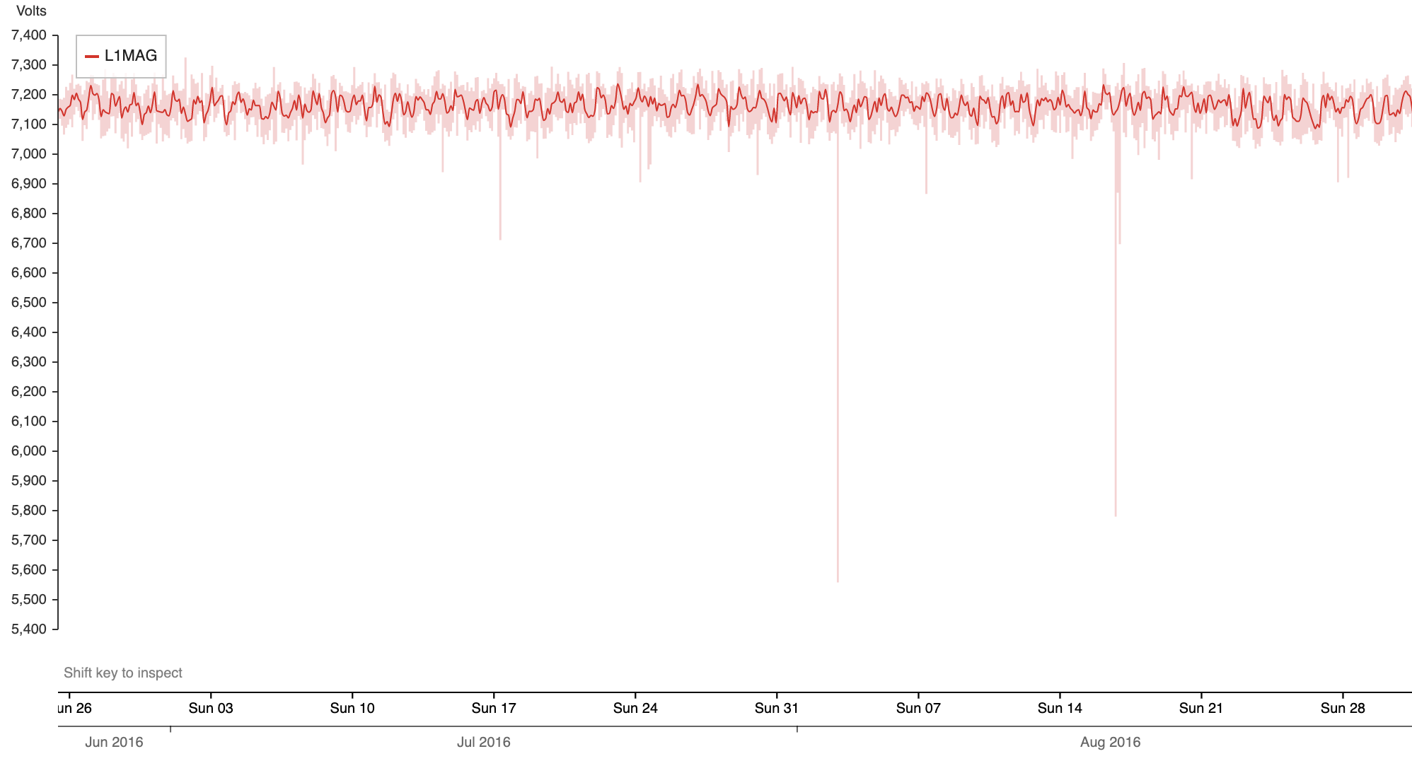 Voltage sags are clearly visible in BTrDB