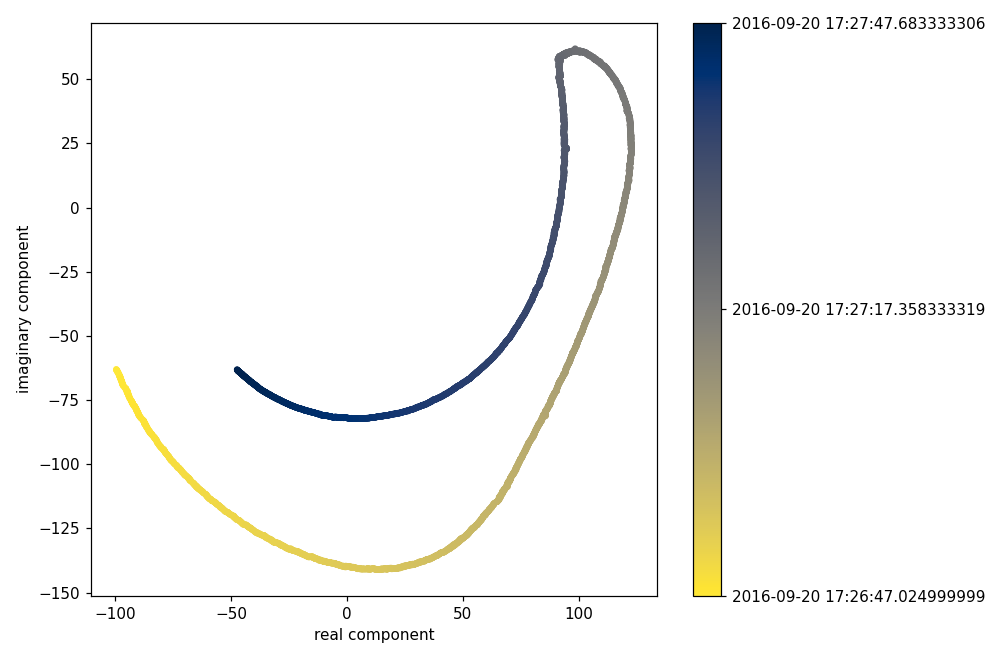 Complex Plot