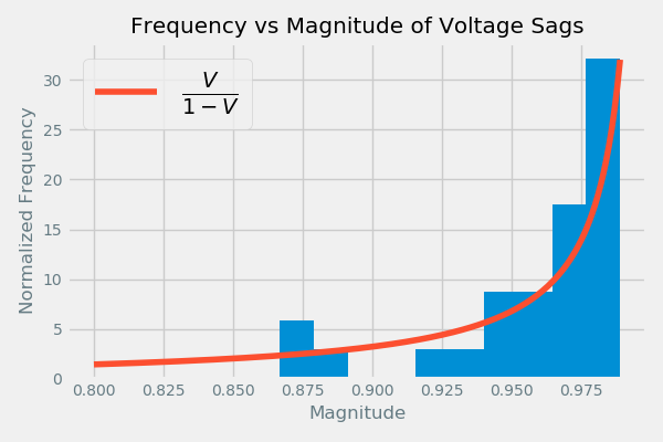 Sag frequency as a function of magnitude