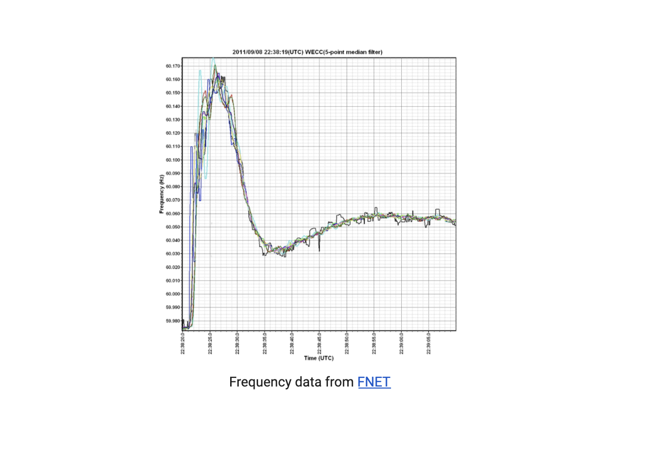 Frequency