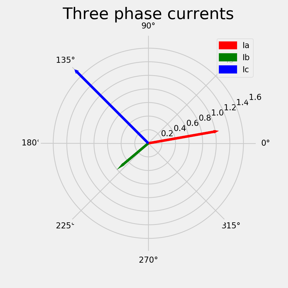 Figure 2: Unbalanced three phase currents