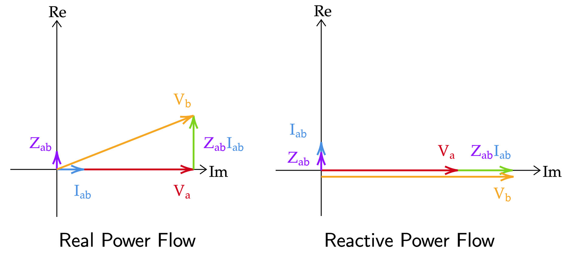 Figure 2: Phasor Diagrams