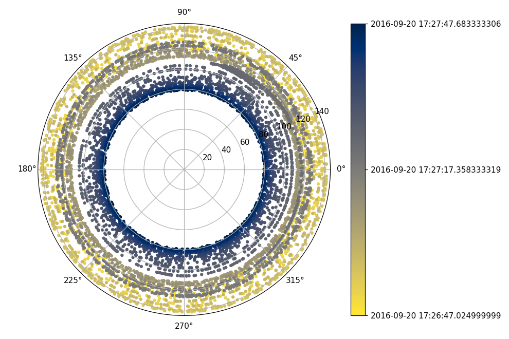Polar Plot
