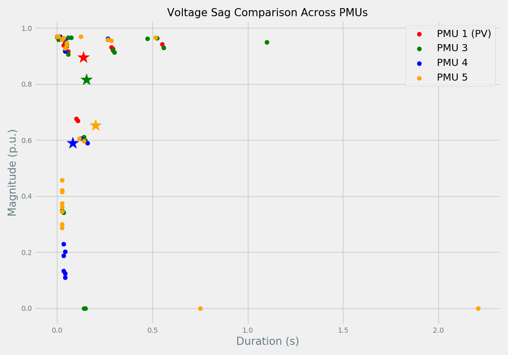 DG impacts on voltage sag