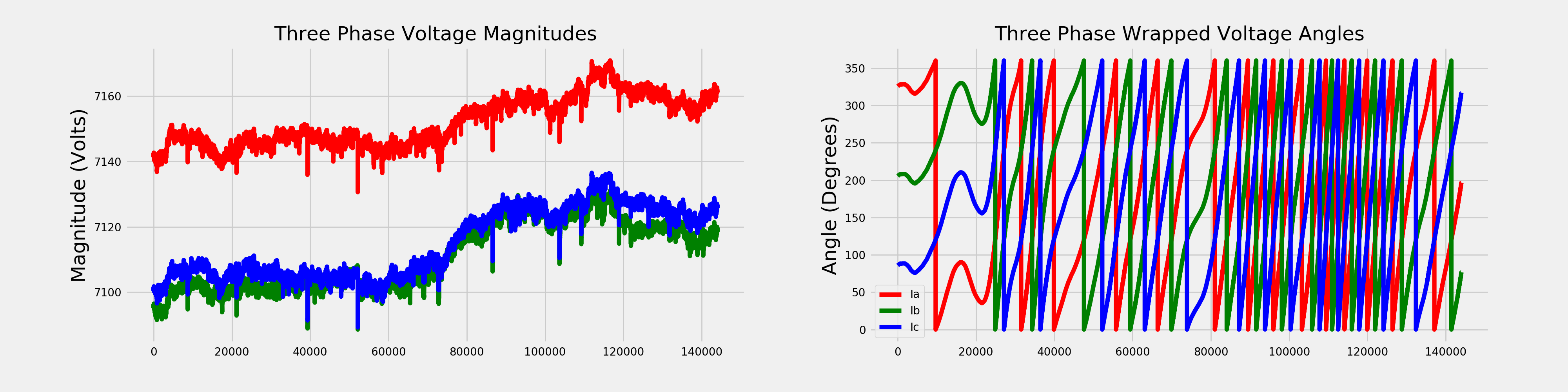 Figure 7: Three phase voltage measurements