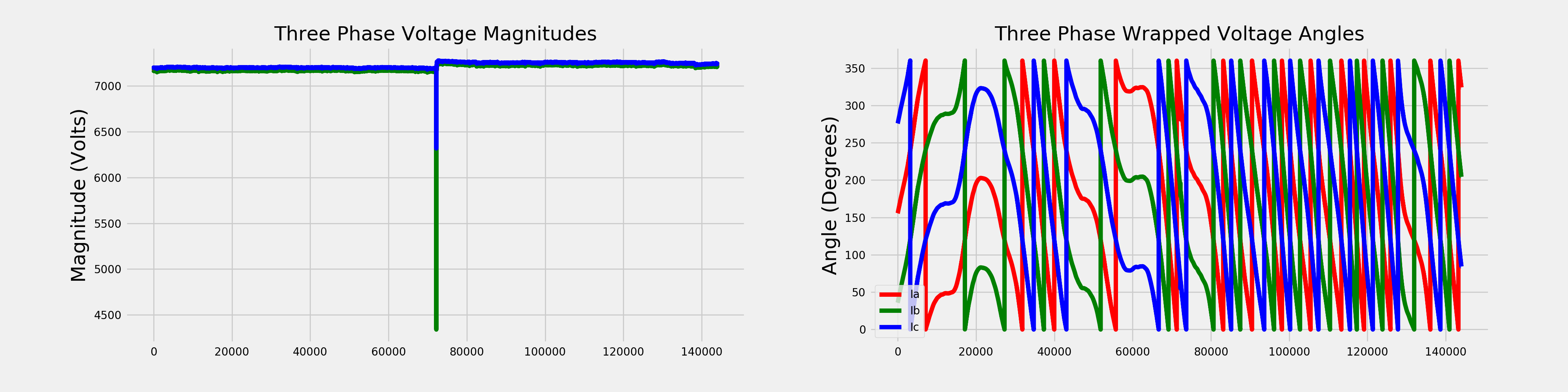 Figure 10: Voltage measurements during voltage sag event.