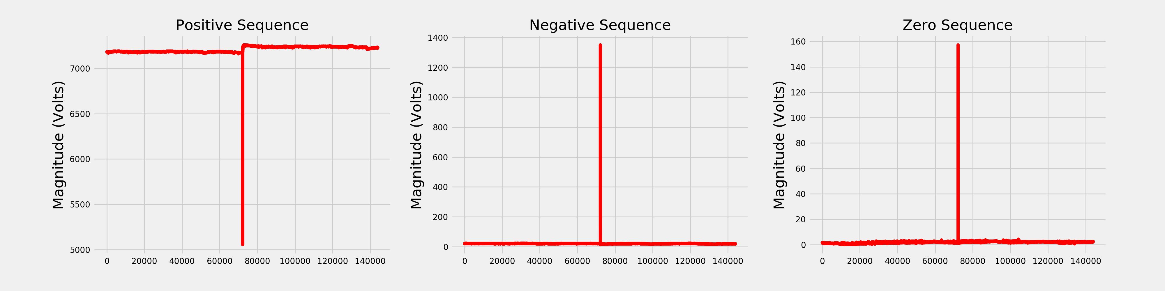 Figure 11: Magnitude of symmetrical components of voltage sag.